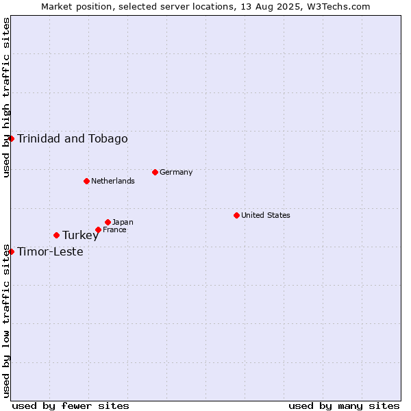 Market position of Turkey vs. Timor-Leste vs. Trinidad and Tobago