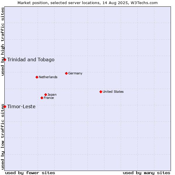 Market position of Timor-Leste vs. Trinidad and Tobago