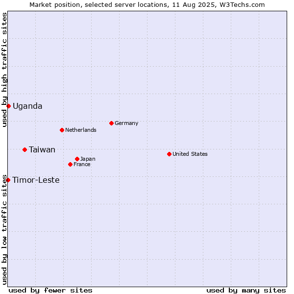 Market position of Taiwan vs. Uganda vs. Timor-Leste