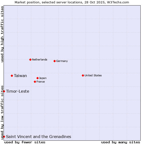 Market position of Taiwan vs. Timor-Leste vs. Saint Vincent and the Grenadines
