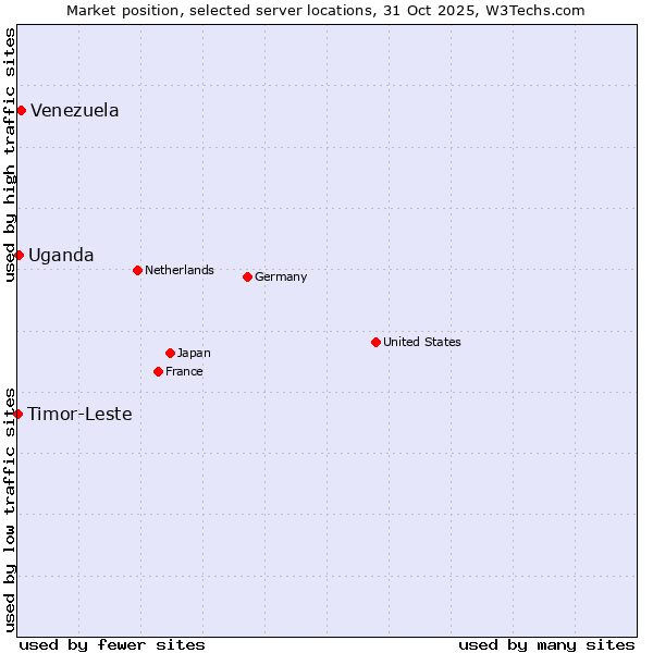 Market position of Venezuela vs. Uganda vs. Timor-Leste