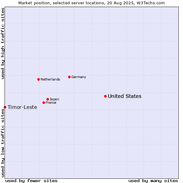 Market position of United States vs. Timor-Leste