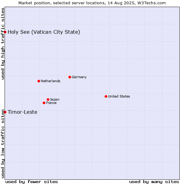 Market position of Holy See (Vatican City State) vs. Timor-Leste