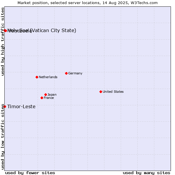 Market position of Venezuela vs. Holy See (Vatican City State) vs. Timor-Leste