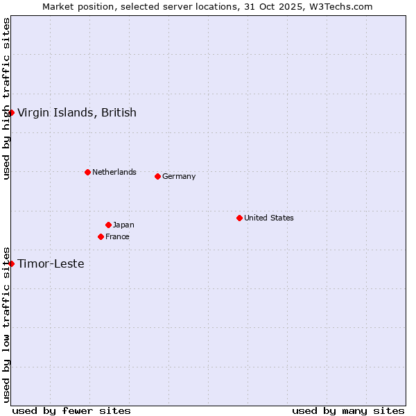 Market position of Timor-Leste vs. Virgin Islands, British