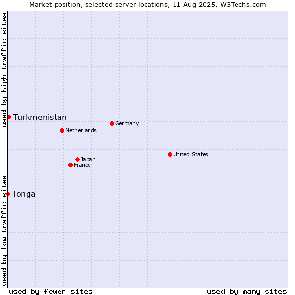 Market position of Turkmenistan vs. Tonga