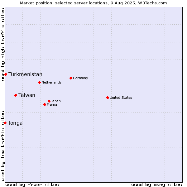 Market position of Taiwan vs. Turkmenistan vs. Tonga