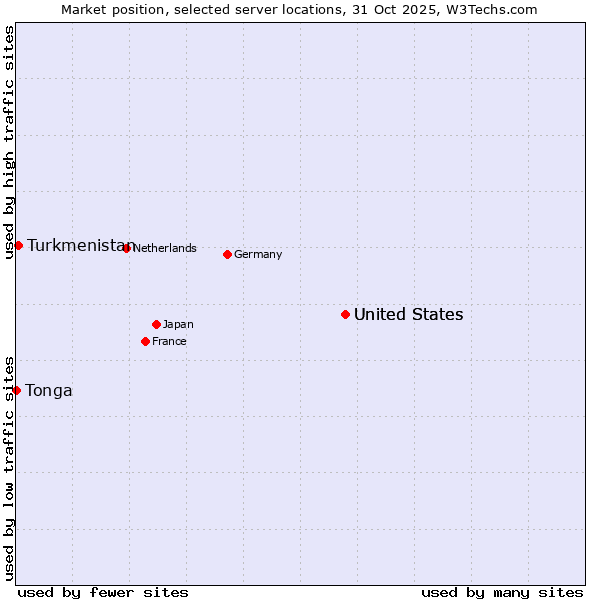 Market position of United States vs. Turkmenistan vs. Tonga