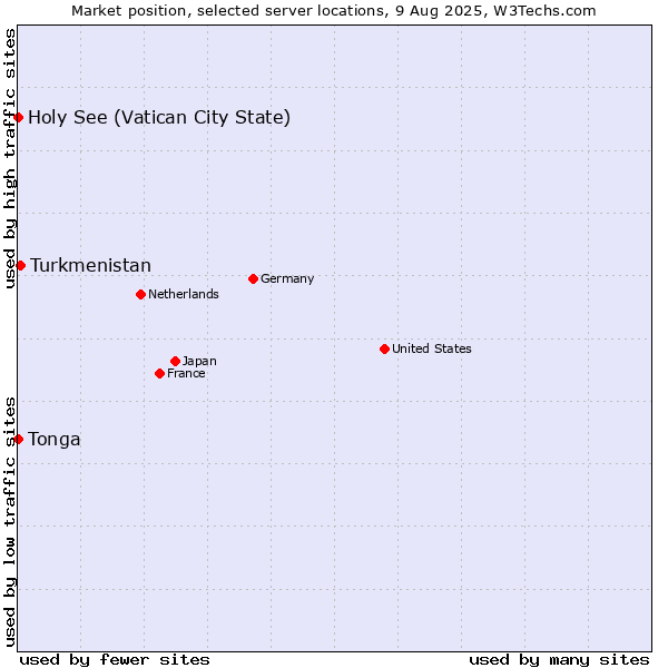 Market position of Turkmenistan vs. Holy See (Vatican City State) vs. Tonga