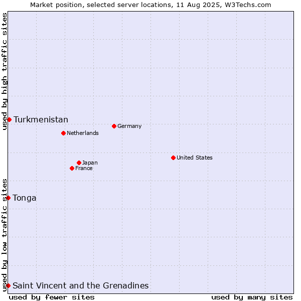 Market position of Turkmenistan vs. Saint Vincent and the Grenadines vs. Tonga
