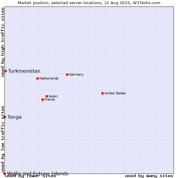 Market position of Turkmenistan vs. Tonga vs. Wallis and Futuna Islands