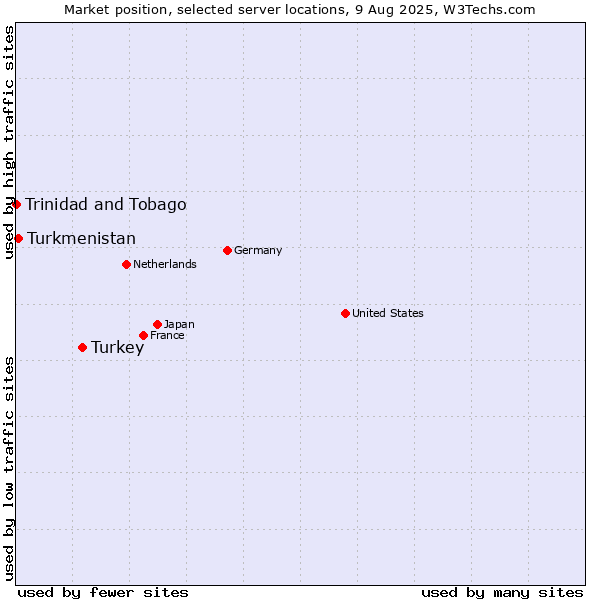 Market position of Turkey vs. Turkmenistan vs. Trinidad and Tobago
