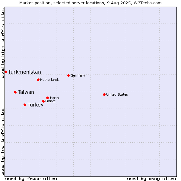 Market position of Turkey vs. Taiwan vs. Turkmenistan