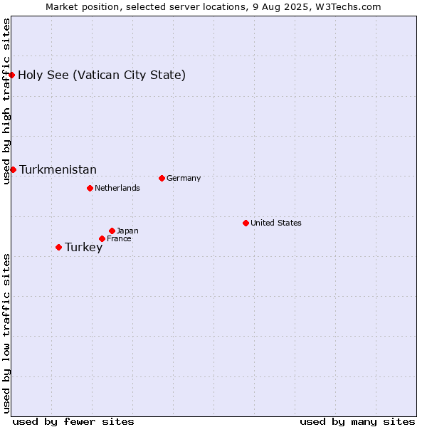 Market position of Turkey vs. Turkmenistan vs. Holy See (Vatican City State)