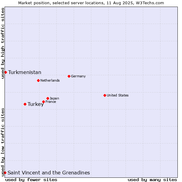 Market position of Turkey vs. Turkmenistan vs. Saint Vincent and the Grenadines