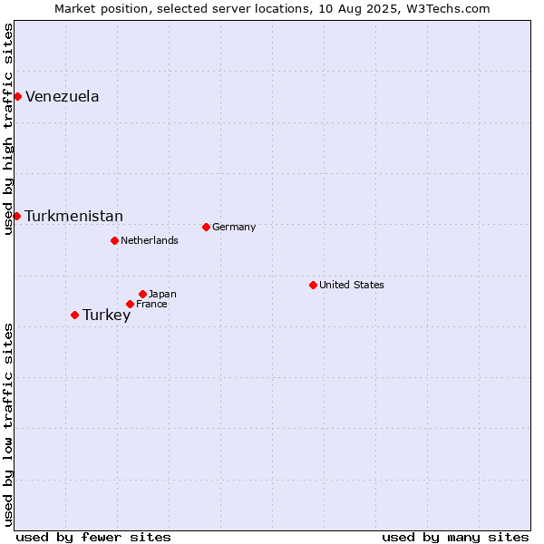 Market position of Turkey vs. Venezuela vs. Turkmenistan