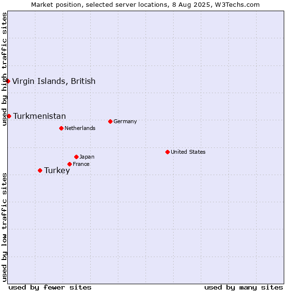 Market position of Turkey vs. Turkmenistan vs. Virgin Islands, British
