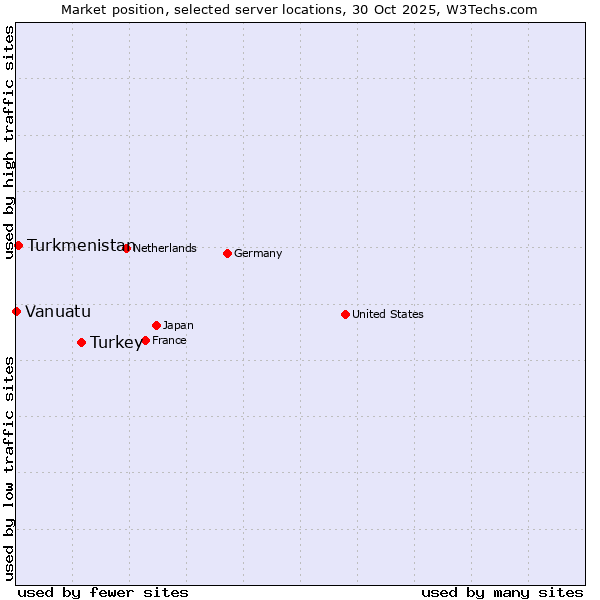 Market position of Turkey vs. Turkmenistan vs. Vanuatu