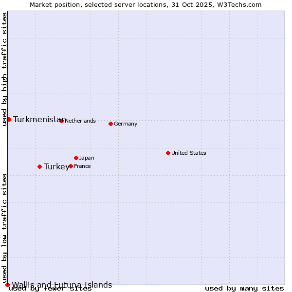Market position of Turkey vs. Turkmenistan vs. Wallis and Futuna Islands