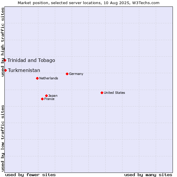 Market position of Turkmenistan vs. Trinidad and Tobago