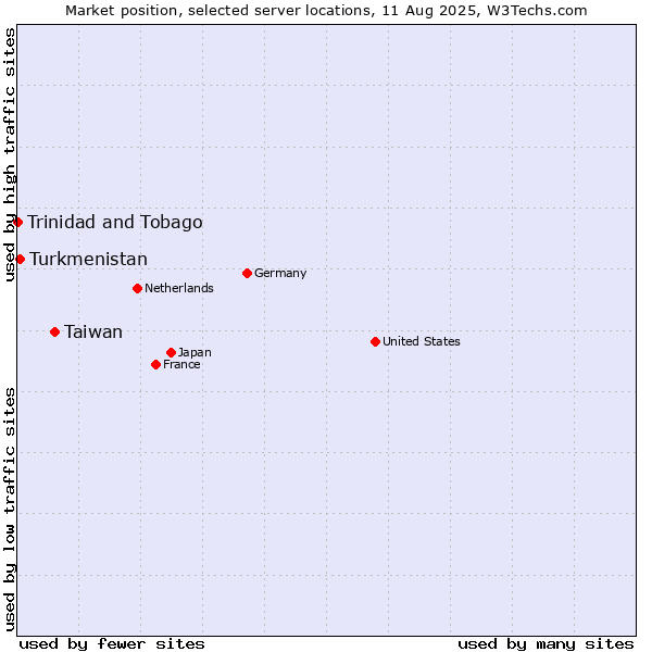 Market position of Taiwan vs. Turkmenistan vs. Trinidad and Tobago