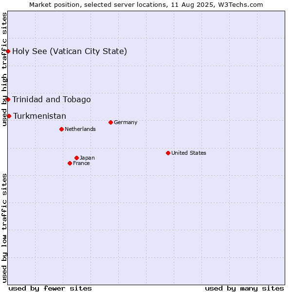 Market position of Turkmenistan vs. Holy See (Vatican City State) vs. Trinidad and Tobago
