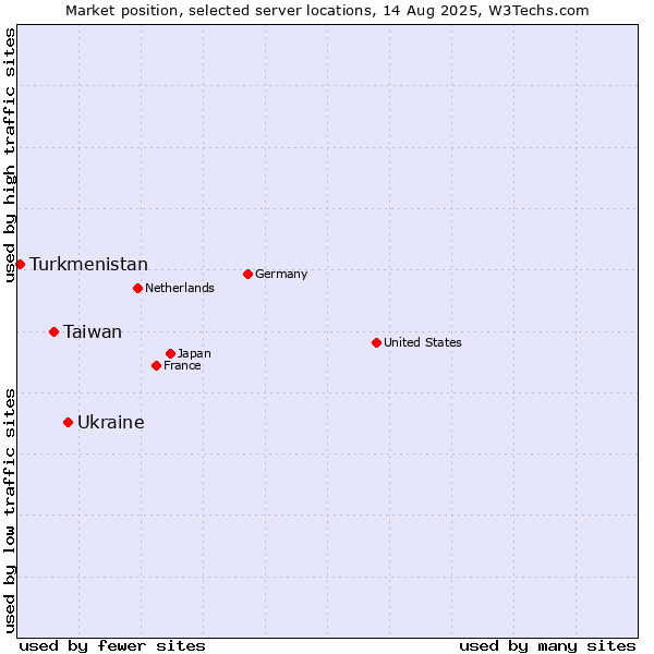 Market position of Ukraine vs. Taiwan vs. Turkmenistan