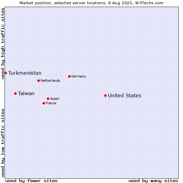 Market position of United States and territories vs. Taiwan vs. Turkmenistan