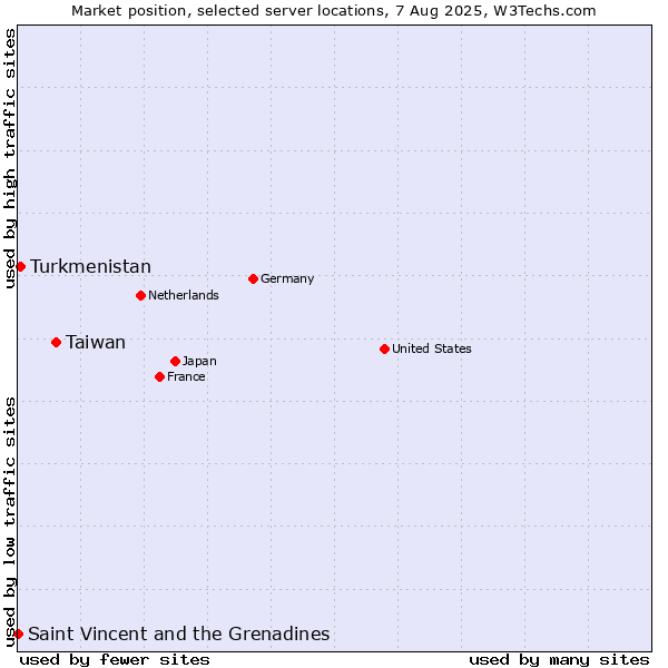Market position of Taiwan vs. Turkmenistan vs. Saint Vincent and the Grenadines