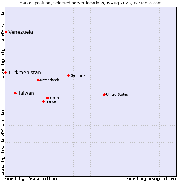 Market position of Taiwan vs. Venezuela vs. Turkmenistan