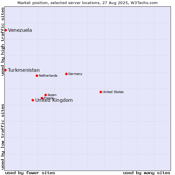 Market position of United Kingdom vs. Venezuela vs. Turkmenistan
