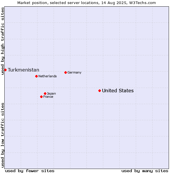Market position of United States vs. Turkmenistan