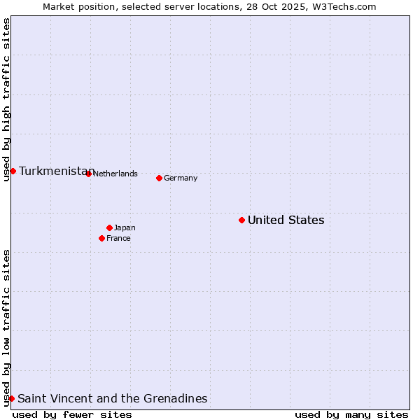 Market position of United States vs. Turkmenistan vs. Saint Vincent and the Grenadines