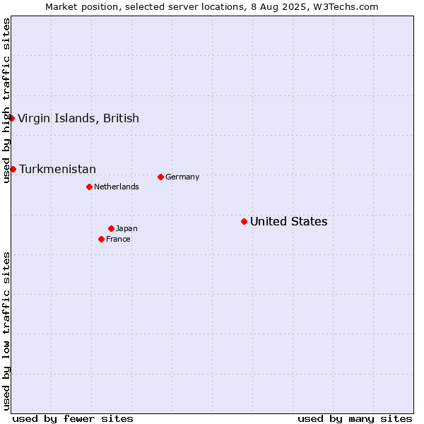 Market position of United States vs. Turkmenistan vs. Virgin Islands, British