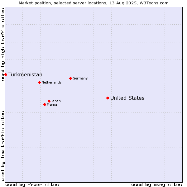 Market position of United States and territories vs. Turkmenistan