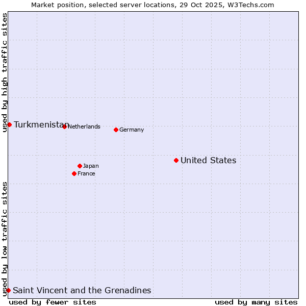 Market position of United States and territories vs. Turkmenistan vs. Saint Vincent and the Grenadines