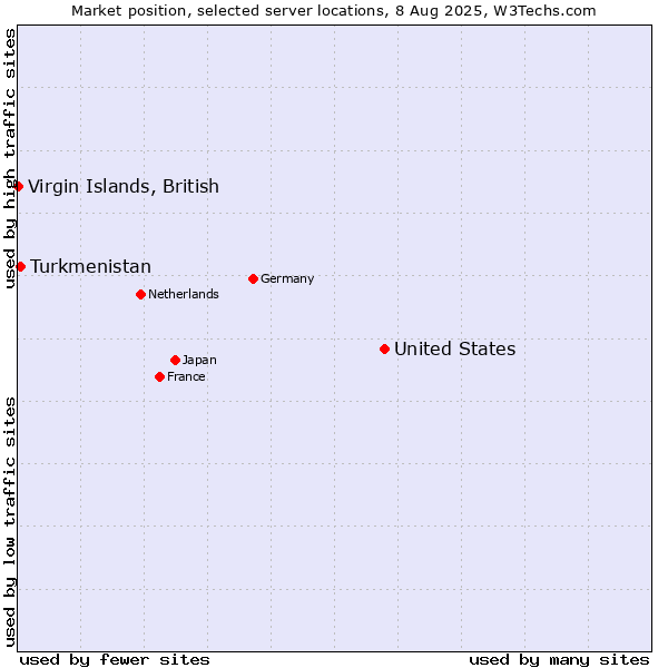 Market position of United States and territories vs. Turkmenistan vs. Virgin Islands, British