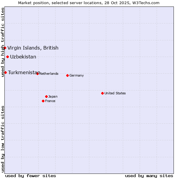 Market position of Uzbekistan vs. Turkmenistan vs. Virgin Islands, British