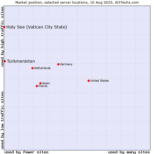 Market position of Turkmenistan vs. Holy See (Vatican City State)