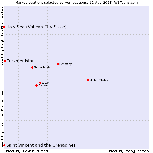 Market position of Turkmenistan vs. Holy See (Vatican City State) vs. Saint Vincent and the Grenadines