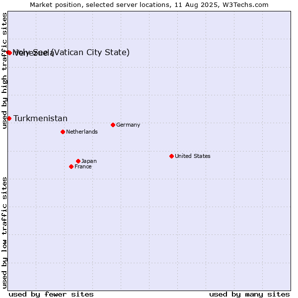 Market position of Venezuela vs. Turkmenistan vs. Holy See (Vatican City State)