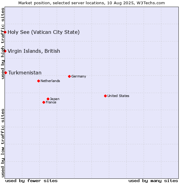 Market position of Turkmenistan vs. Virgin Islands, British vs. Holy See (Vatican City State)