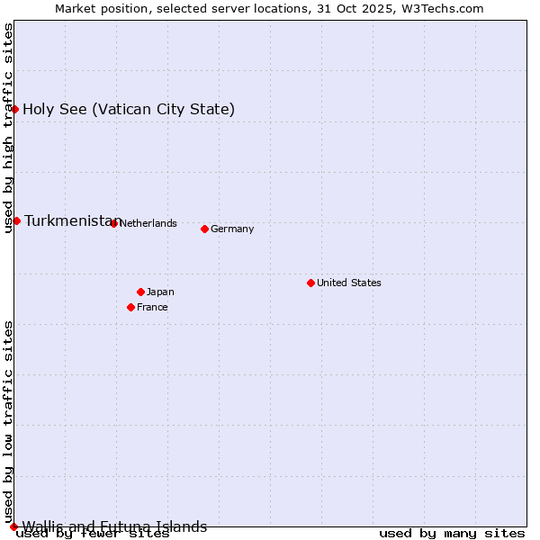 Market position of Turkmenistan vs. Holy See (Vatican City State) vs. Wallis and Futuna Islands