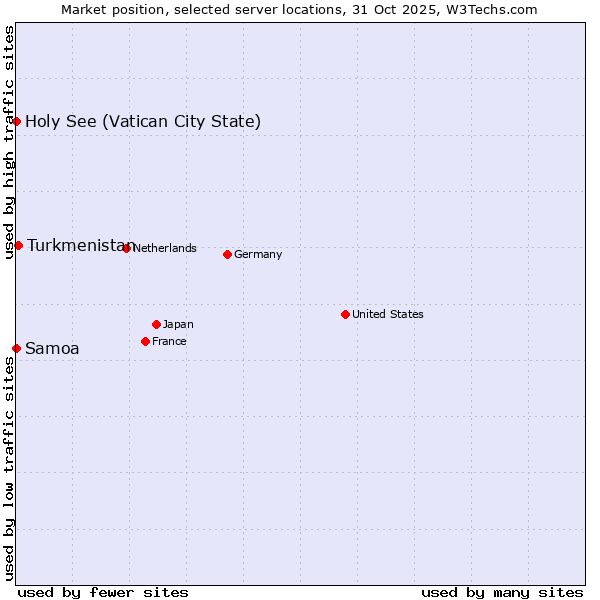 Market position of Turkmenistan vs. Holy See (Vatican City State) vs. Samoa