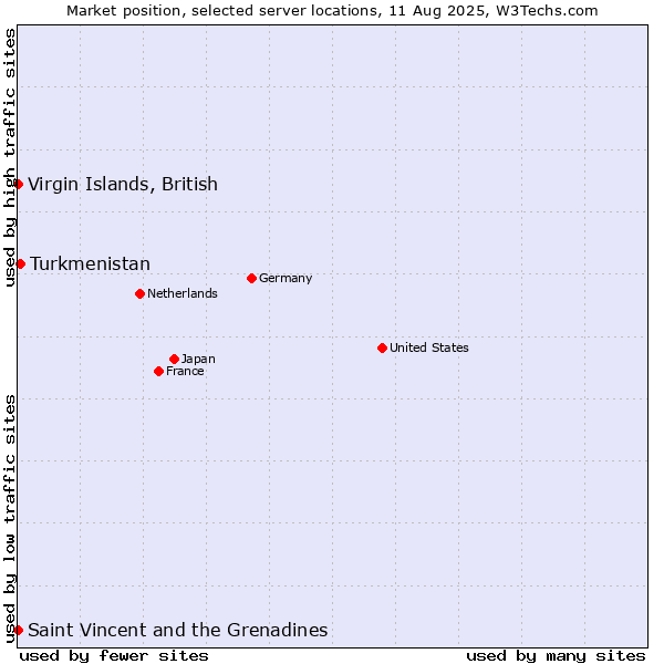 Market position of Turkmenistan vs. Virgin Islands, British vs. Saint Vincent and the Grenadines