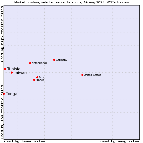 Market position of Taiwan vs. Tunisia vs. Tonga