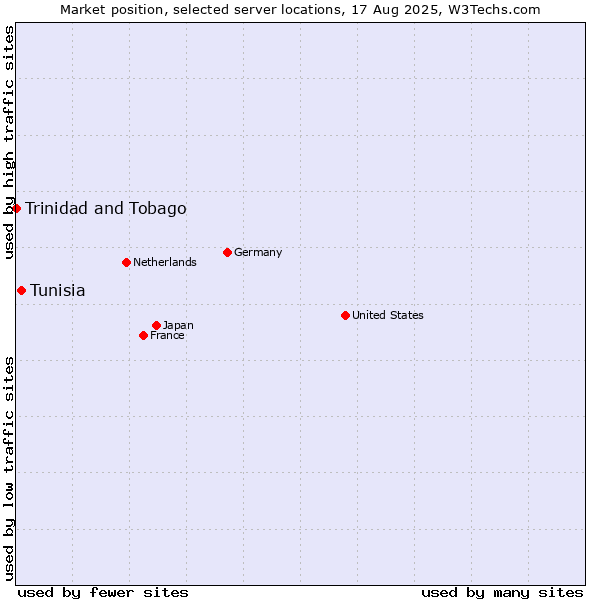 Market position of Tunisia vs. Trinidad and Tobago