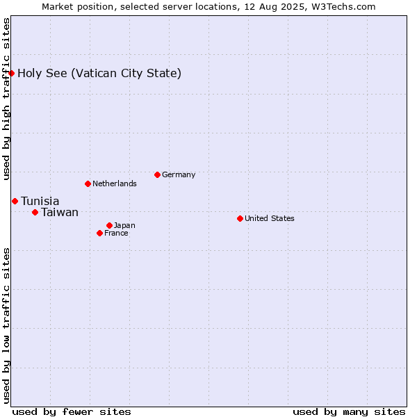 Market position of Taiwan vs. Tunisia vs. Holy See (Vatican City State)
