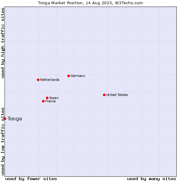 Market position of Tonga