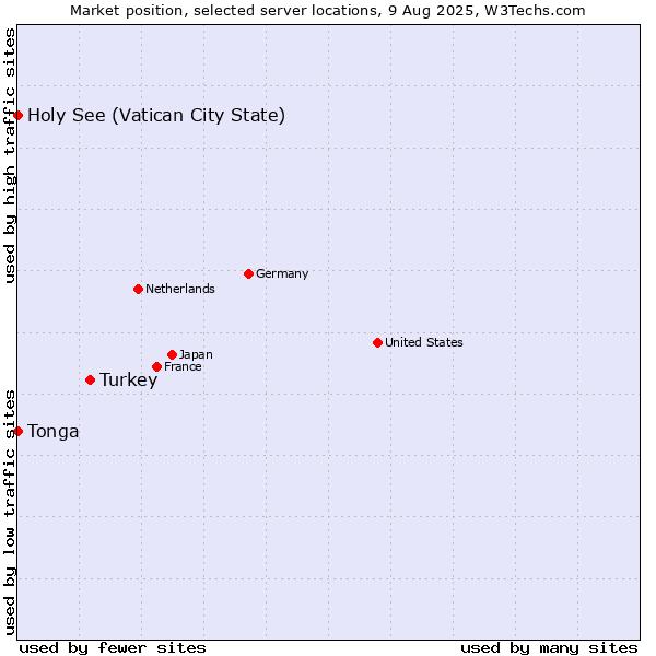 Market position of Turkey vs. Holy See (Vatican City State) vs. Tonga